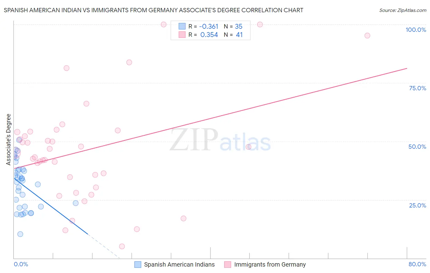 Spanish American Indian vs Immigrants from Germany Associate's Degree