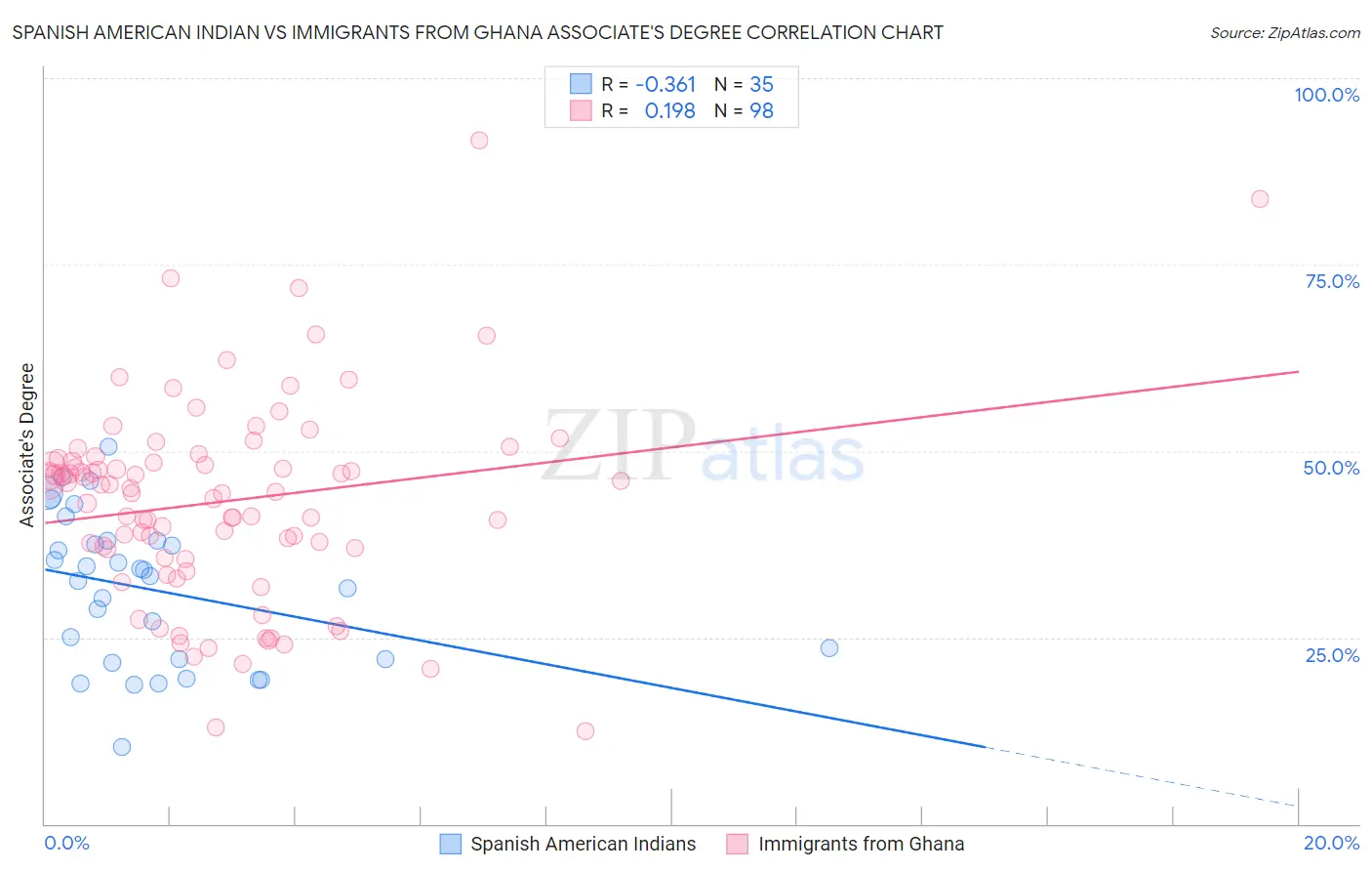 Spanish American Indian vs Immigrants from Ghana Associate's Degree
