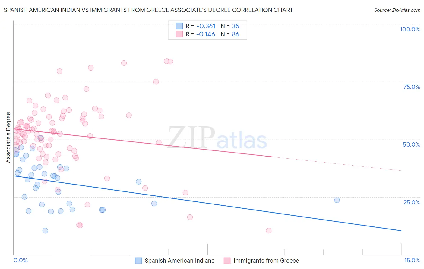 Spanish American Indian vs Immigrants from Greece Associate's Degree