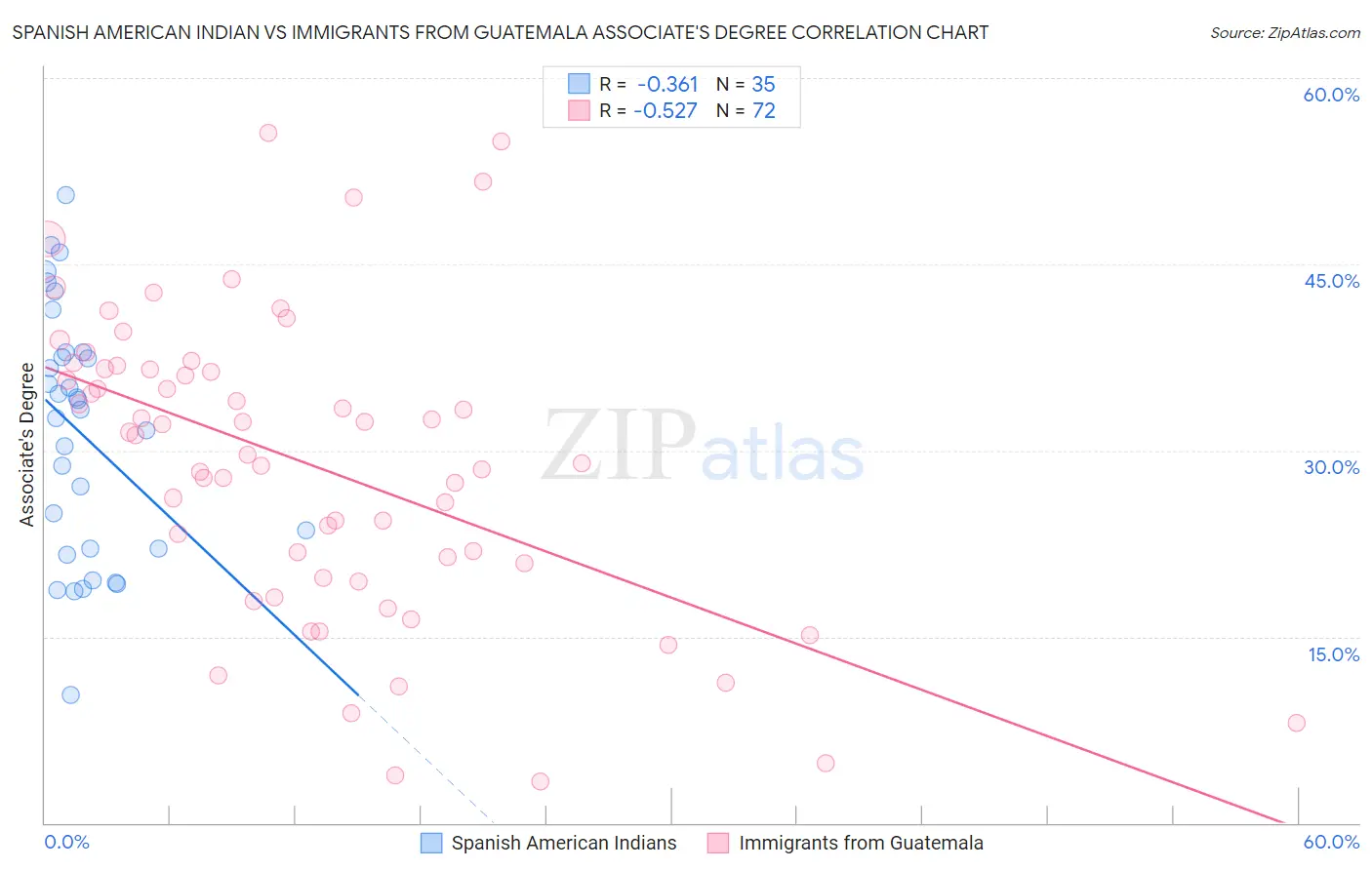 Spanish American Indian vs Immigrants from Guatemala Associate's Degree