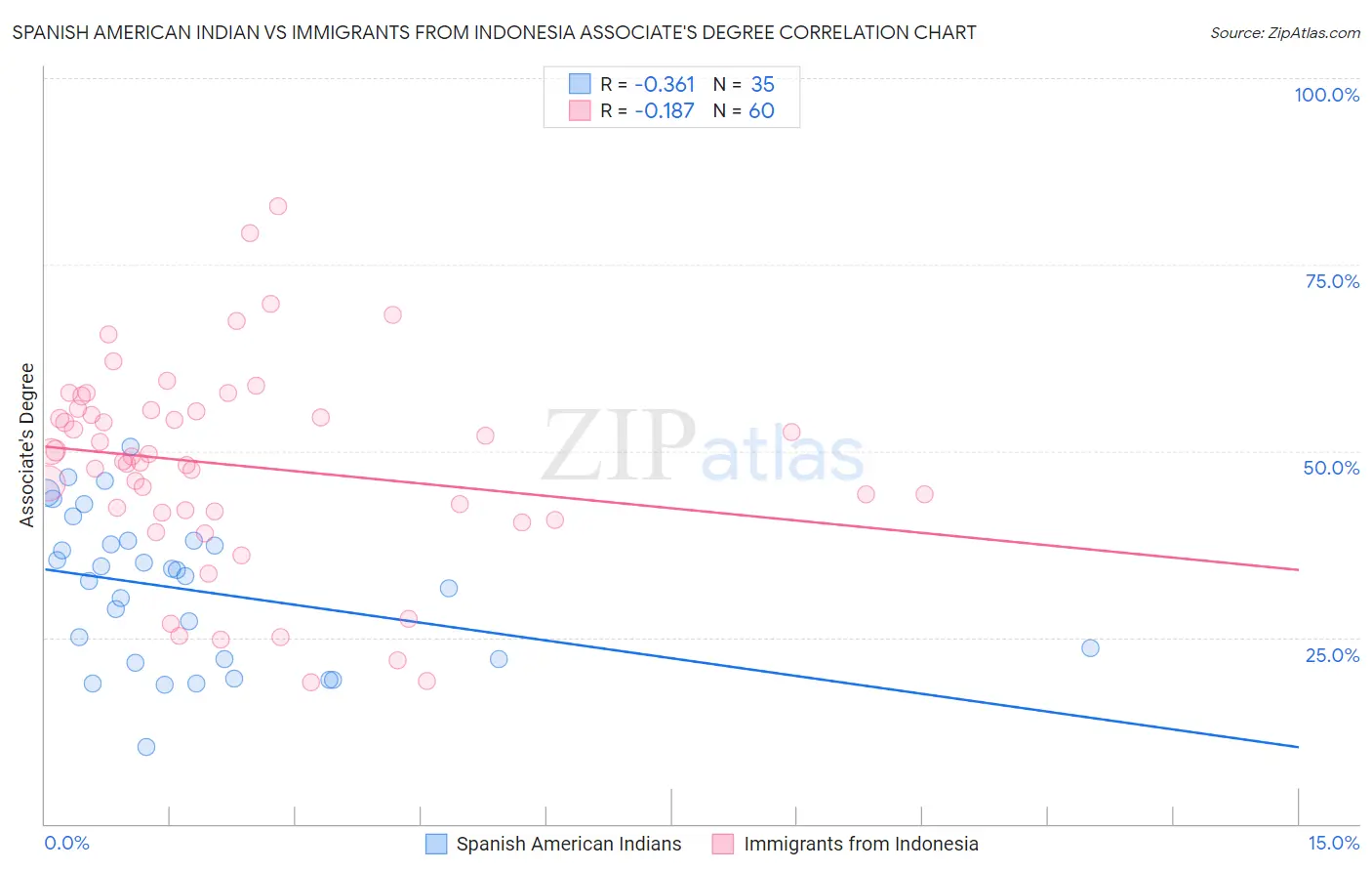 Spanish American Indian vs Immigrants from Indonesia Associate's Degree