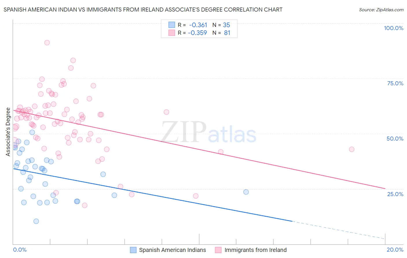 Spanish American Indian vs Immigrants from Ireland Associate's Degree
