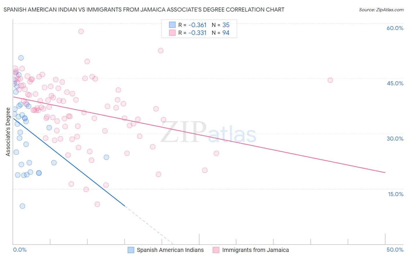 Spanish American Indian vs Immigrants from Jamaica Associate's Degree