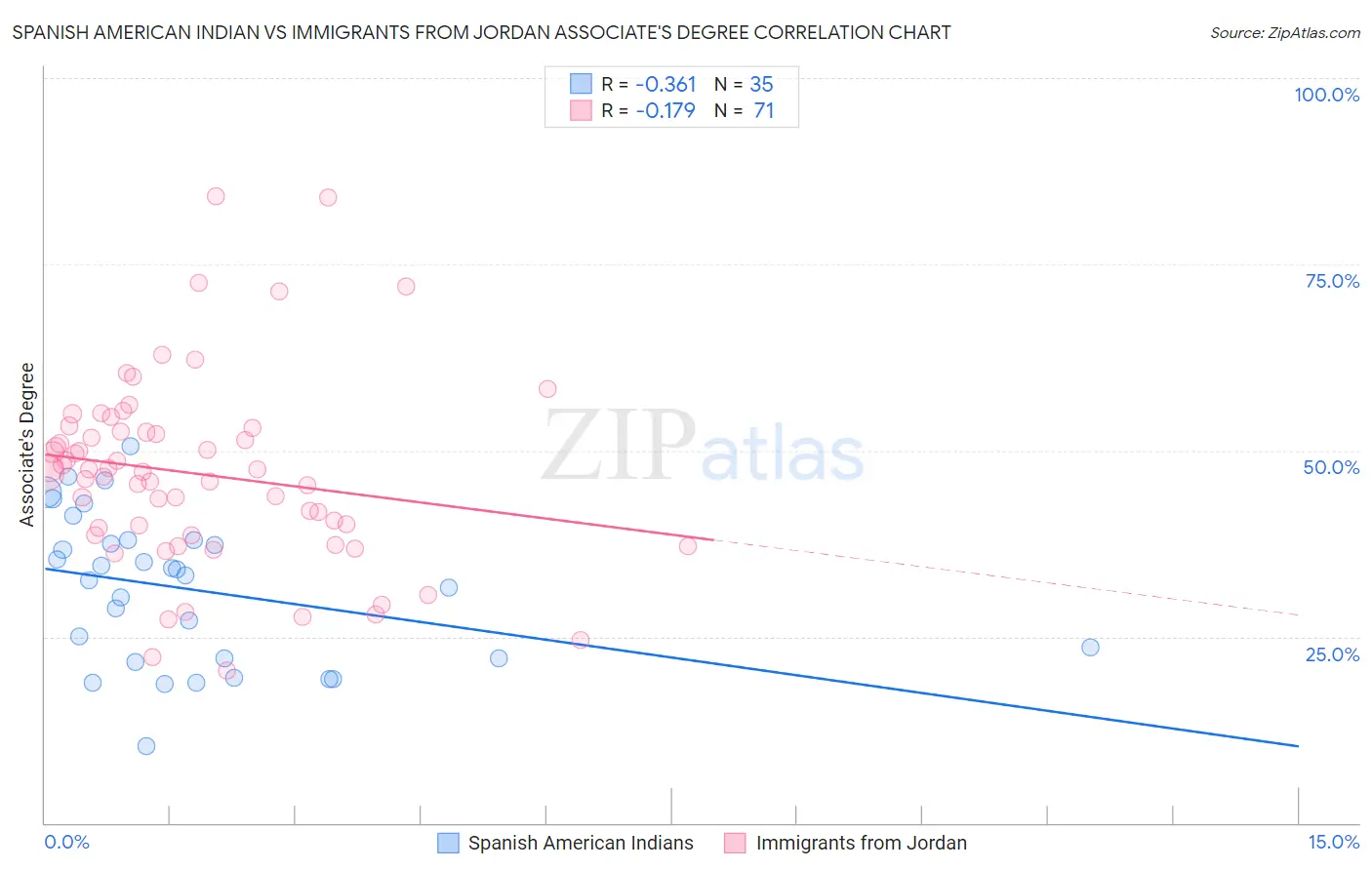 Spanish American Indian vs Immigrants from Jordan Associate's Degree
