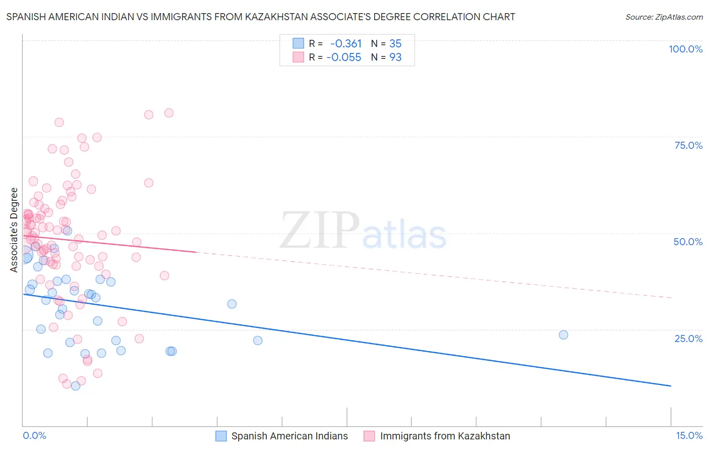 Spanish American Indian vs Immigrants from Kazakhstan Associate's Degree