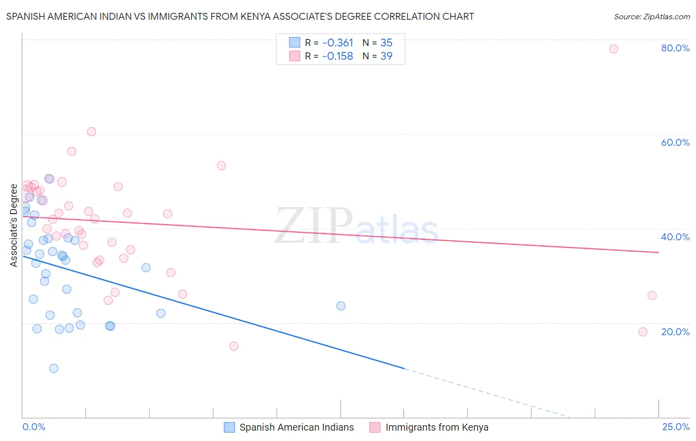 Spanish American Indian vs Immigrants from Kenya Associate's Degree