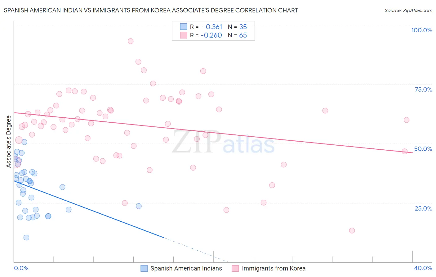 Spanish American Indian vs Immigrants from Korea Associate's Degree