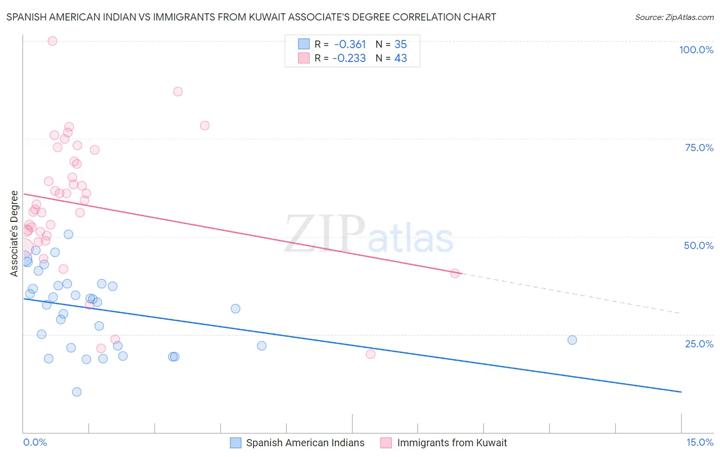 Spanish American Indian vs Immigrants from Kuwait Associate's Degree