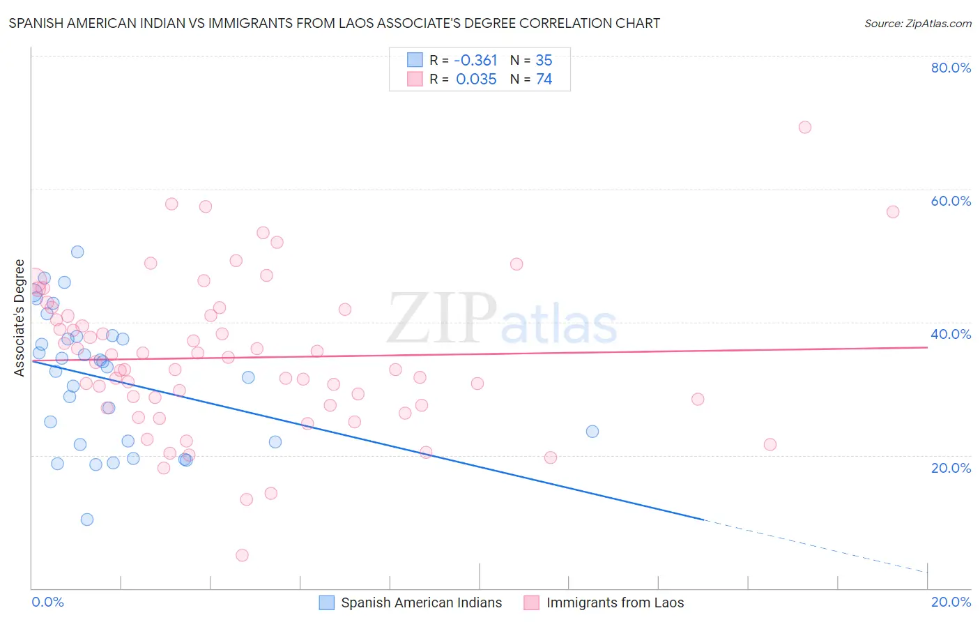 Spanish American Indian vs Immigrants from Laos Associate's Degree