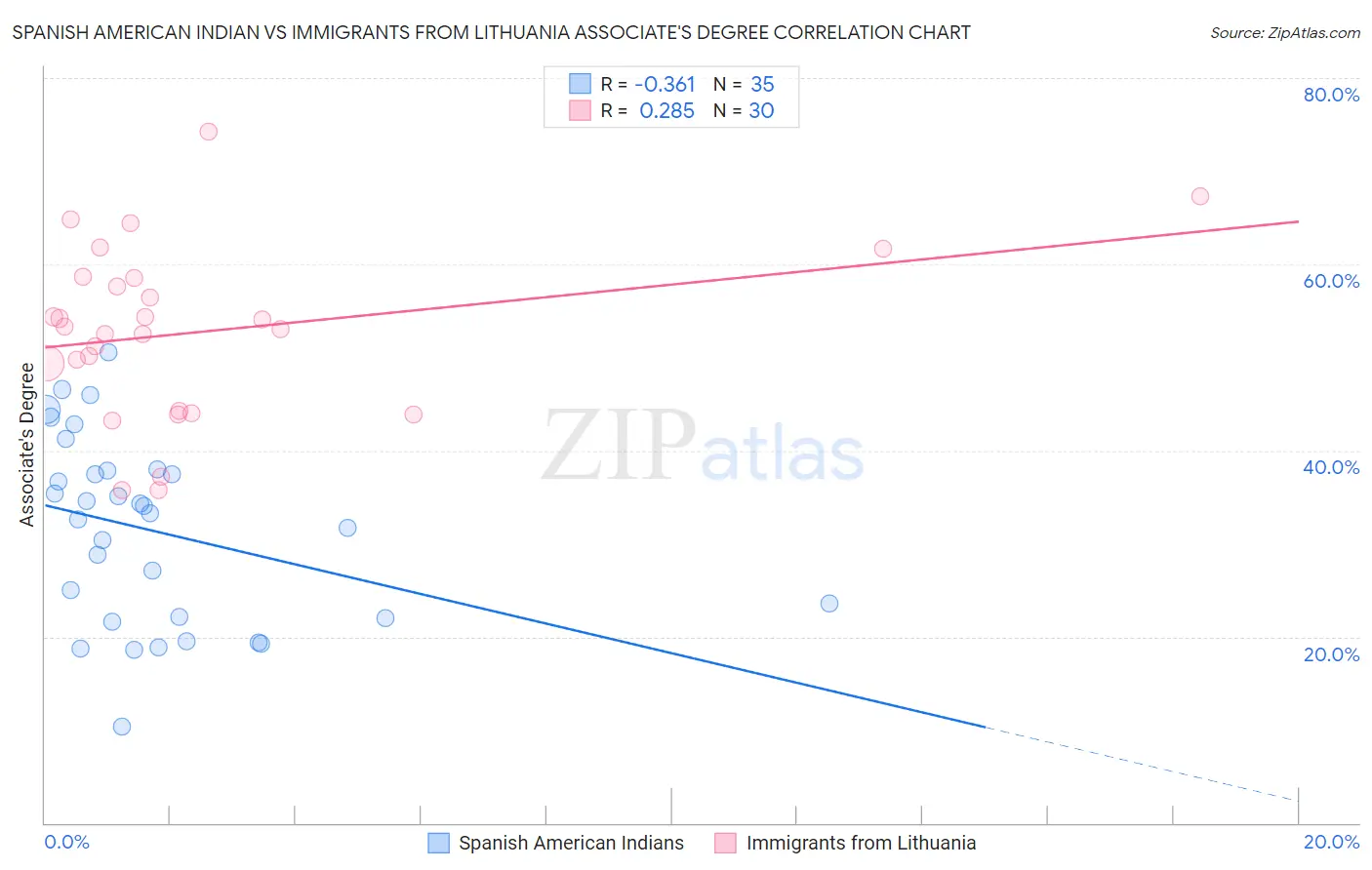 Spanish American Indian vs Immigrants from Lithuania Associate's Degree