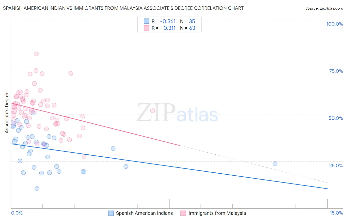 Spanish American Indian vs Immigrants from Malaysia Associate's Degree