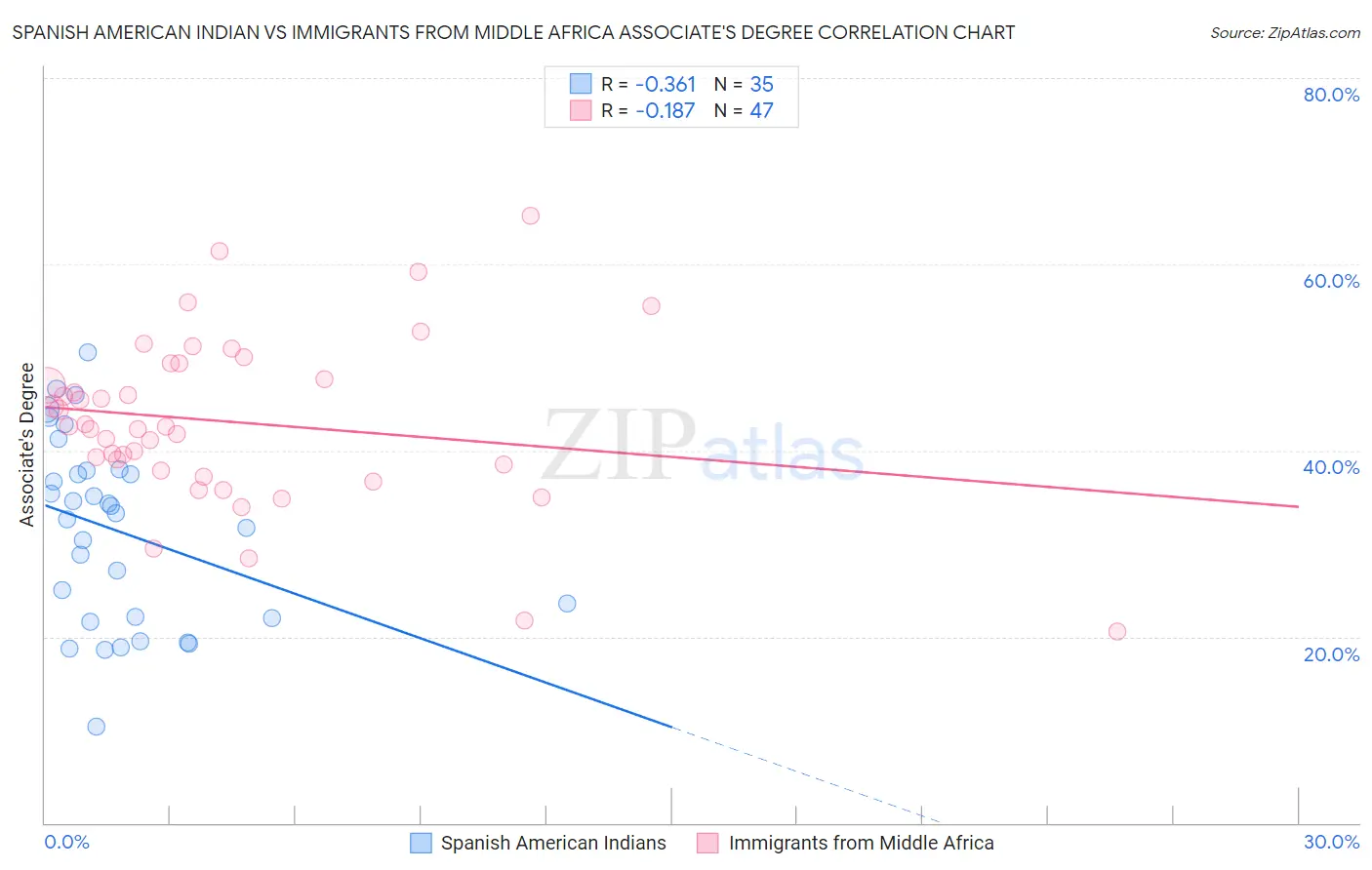 Spanish American Indian vs Immigrants from Middle Africa Associate's Degree