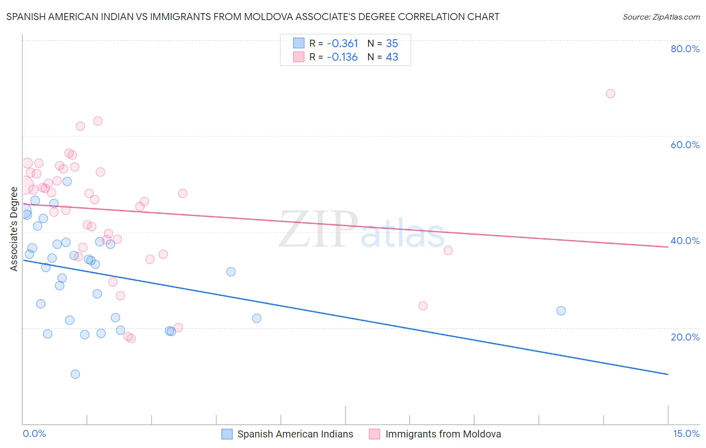 Spanish American Indian vs Immigrants from Moldova Associate's Degree