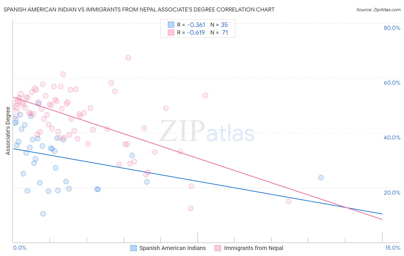 Spanish American Indian vs Immigrants from Nepal Associate's Degree