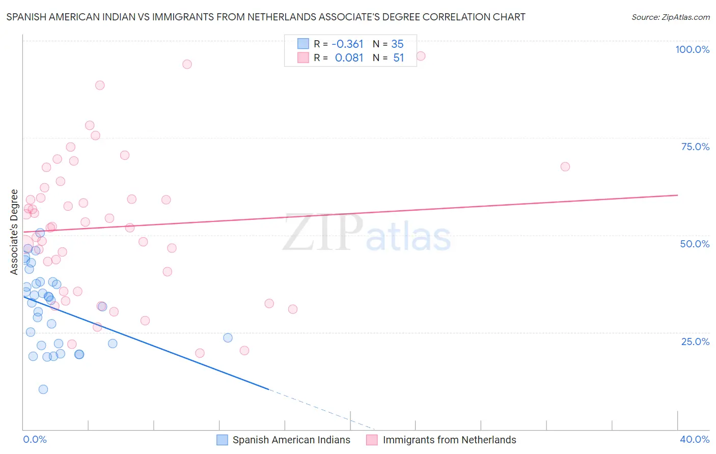 Spanish American Indian vs Immigrants from Netherlands Associate's Degree
