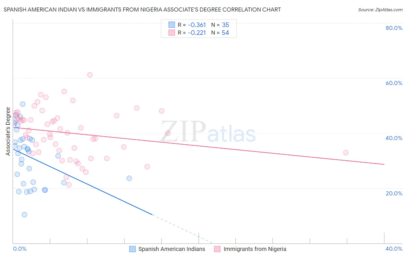 Spanish American Indian vs Immigrants from Nigeria Associate's Degree