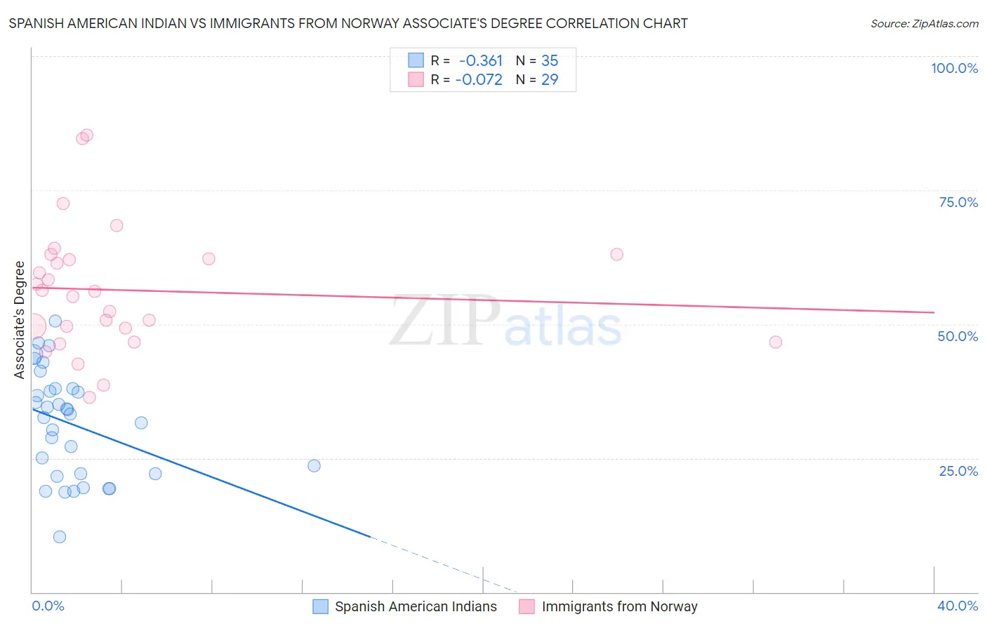 Spanish American Indian vs Immigrants from Norway Associate's Degree