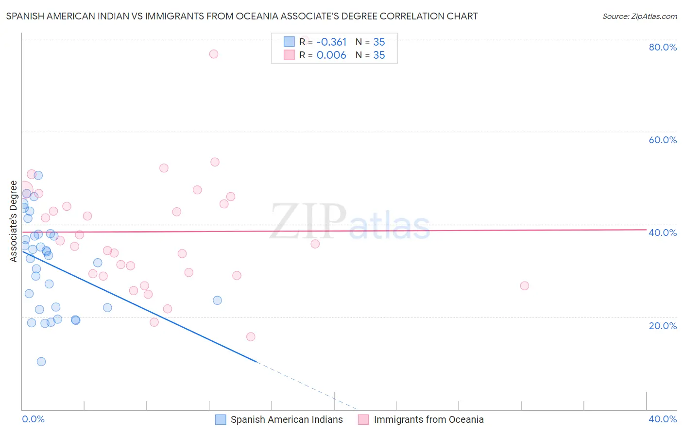 Spanish American Indian vs Immigrants from Oceania Associate's Degree