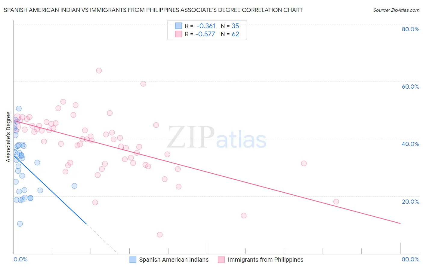 Spanish American Indian vs Immigrants from Philippines Associate's Degree