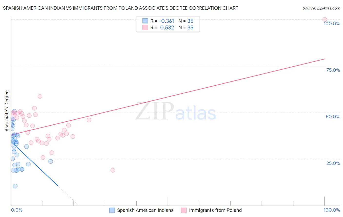 Spanish American Indian vs Immigrants from Poland Associate's Degree