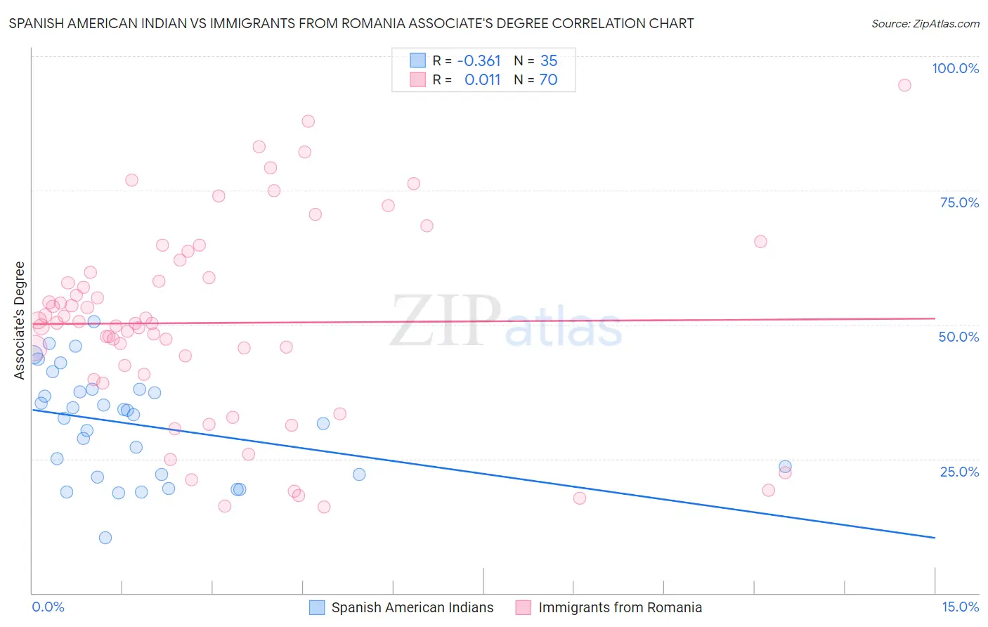 Spanish American Indian vs Immigrants from Romania Associate's Degree