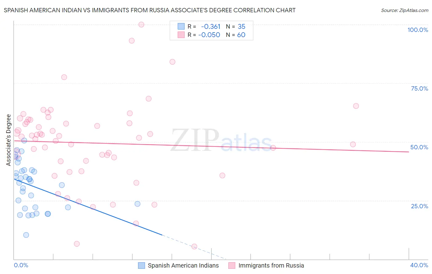 Spanish American Indian vs Immigrants from Russia Associate's Degree