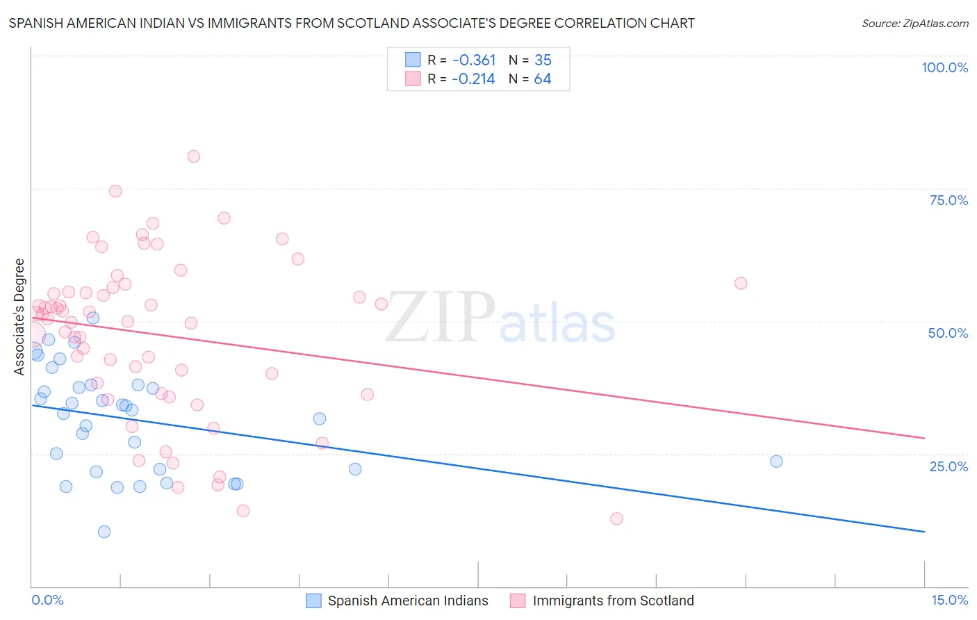 Spanish American Indian vs Immigrants from Scotland Associate's Degree