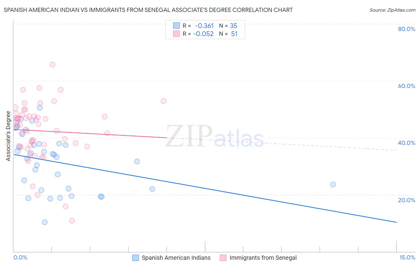 Spanish American Indian vs Immigrants from Senegal Associate's Degree