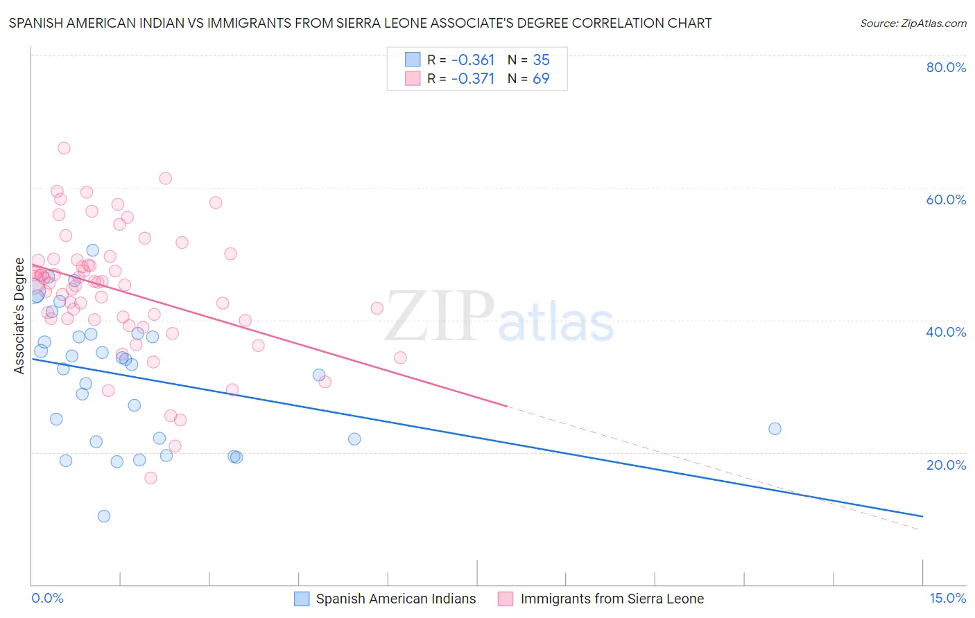 Spanish American Indian vs Immigrants from Sierra Leone Associate's Degree