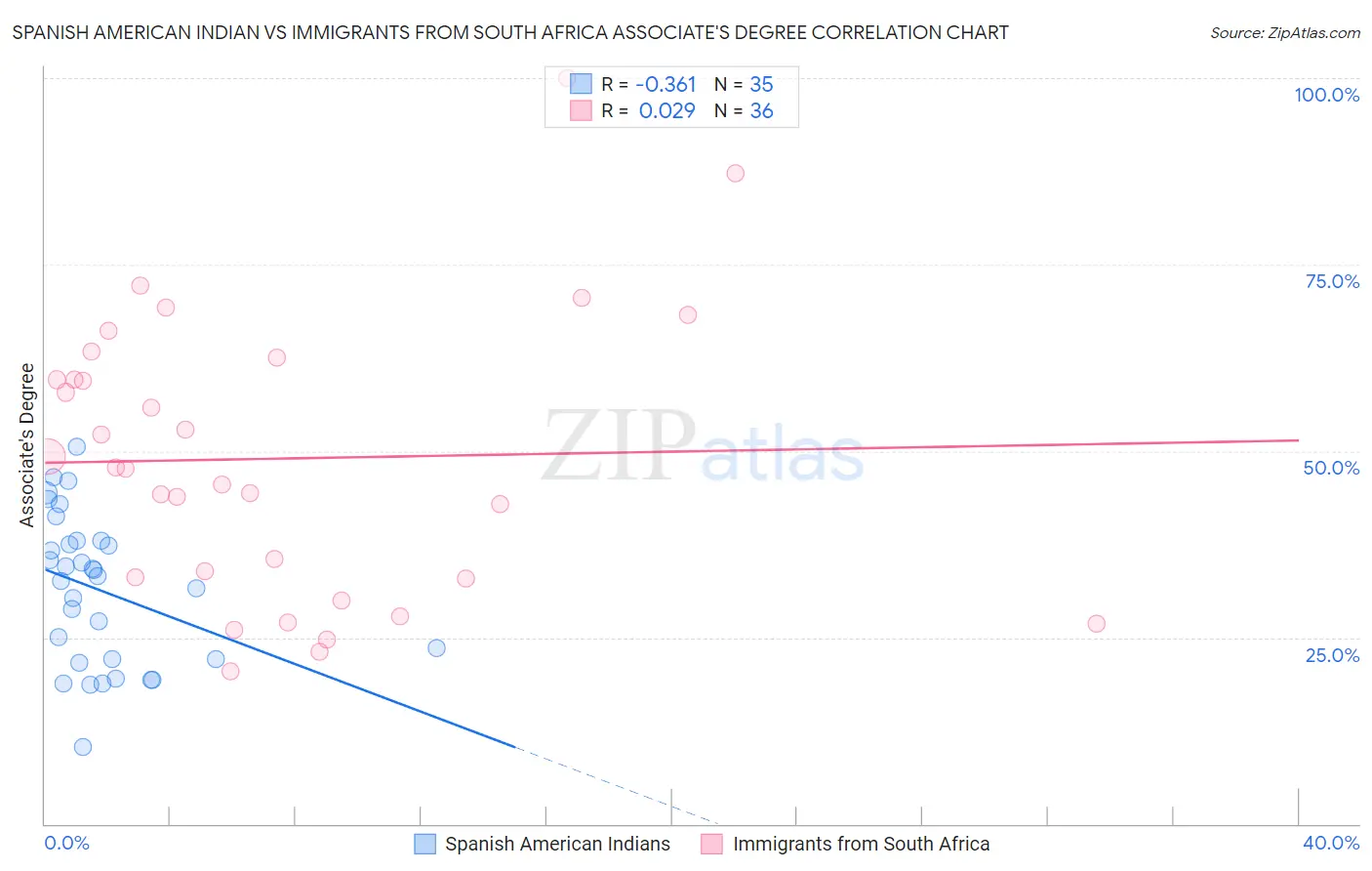 Spanish American Indian vs Immigrants from South Africa Associate's Degree