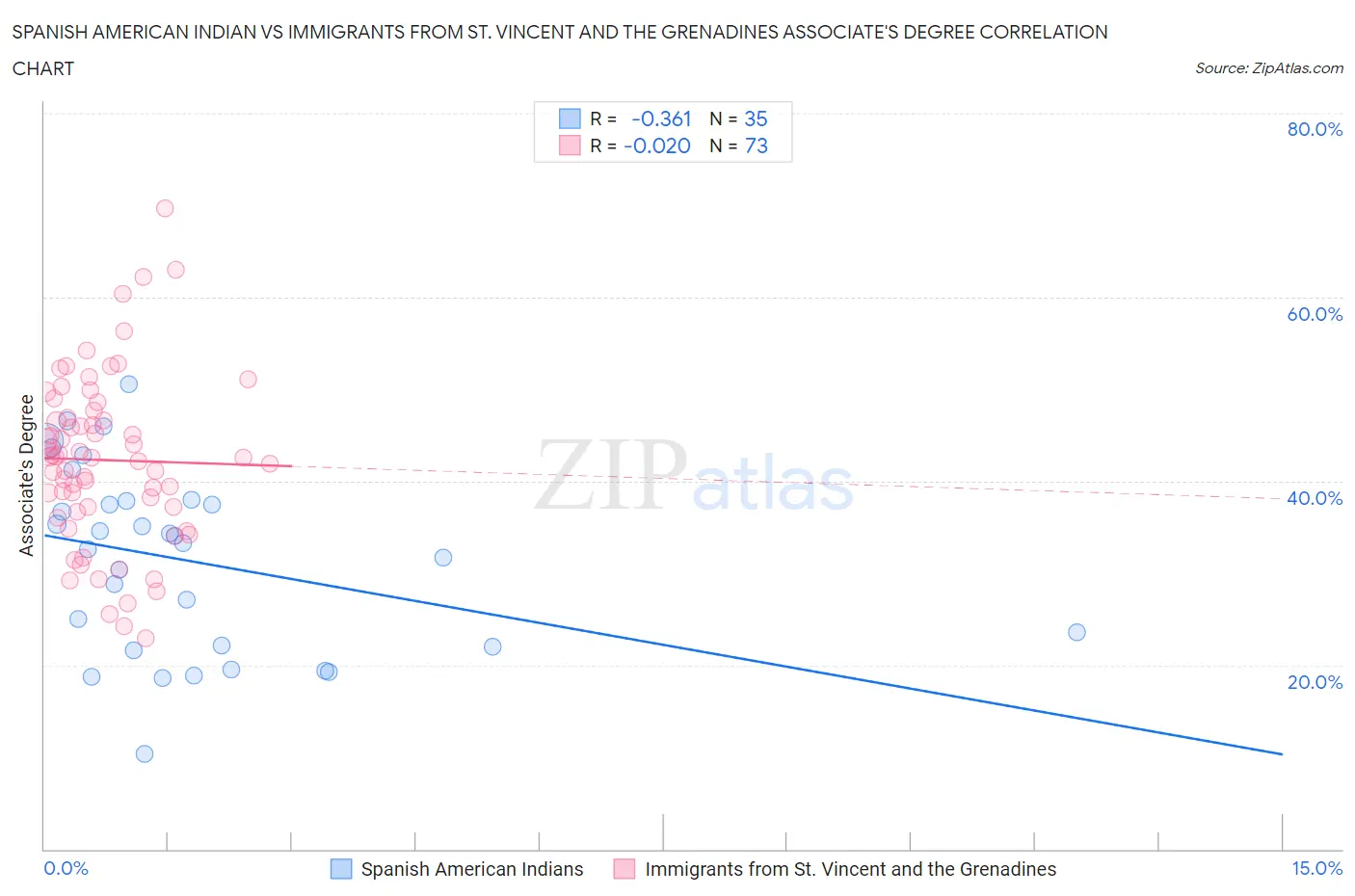 Spanish American Indian vs Immigrants from St. Vincent and the Grenadines Associate's Degree