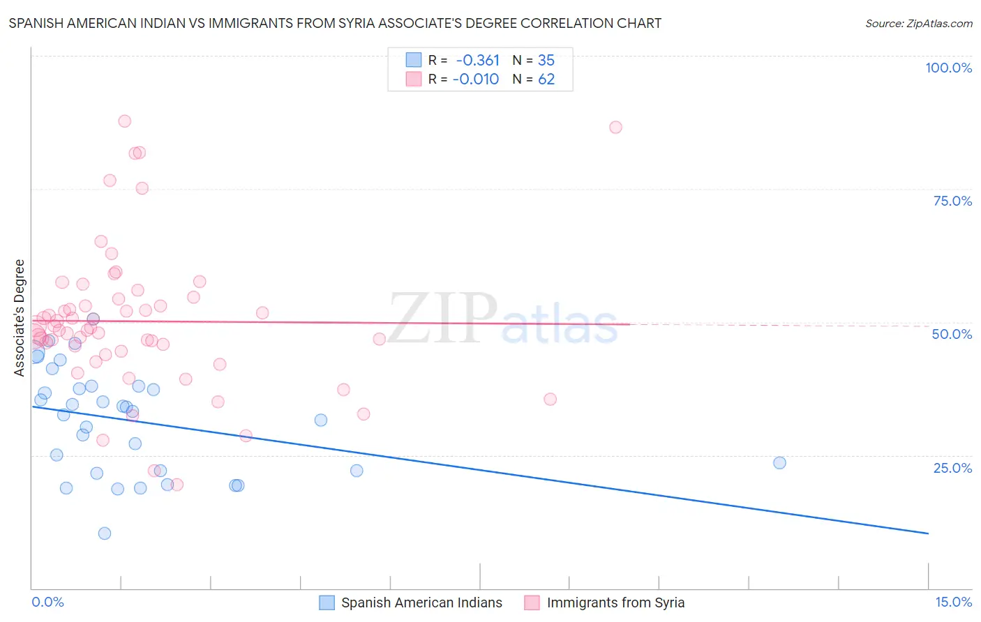 Spanish American Indian vs Immigrants from Syria Associate's Degree