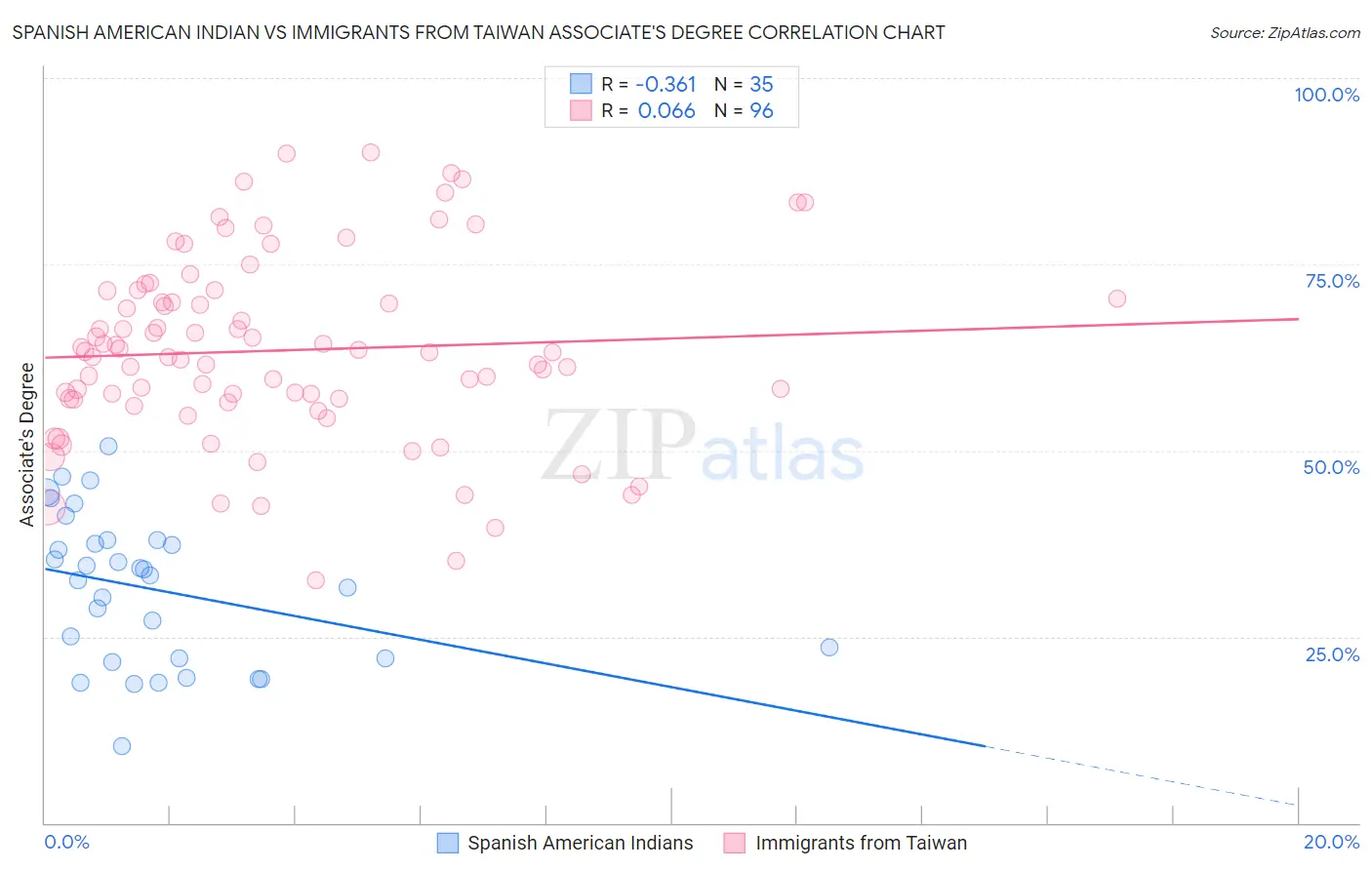 Spanish American Indian vs Immigrants from Taiwan Associate's Degree