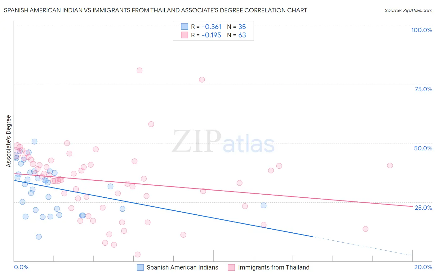 Spanish American Indian vs Immigrants from Thailand Associate's Degree