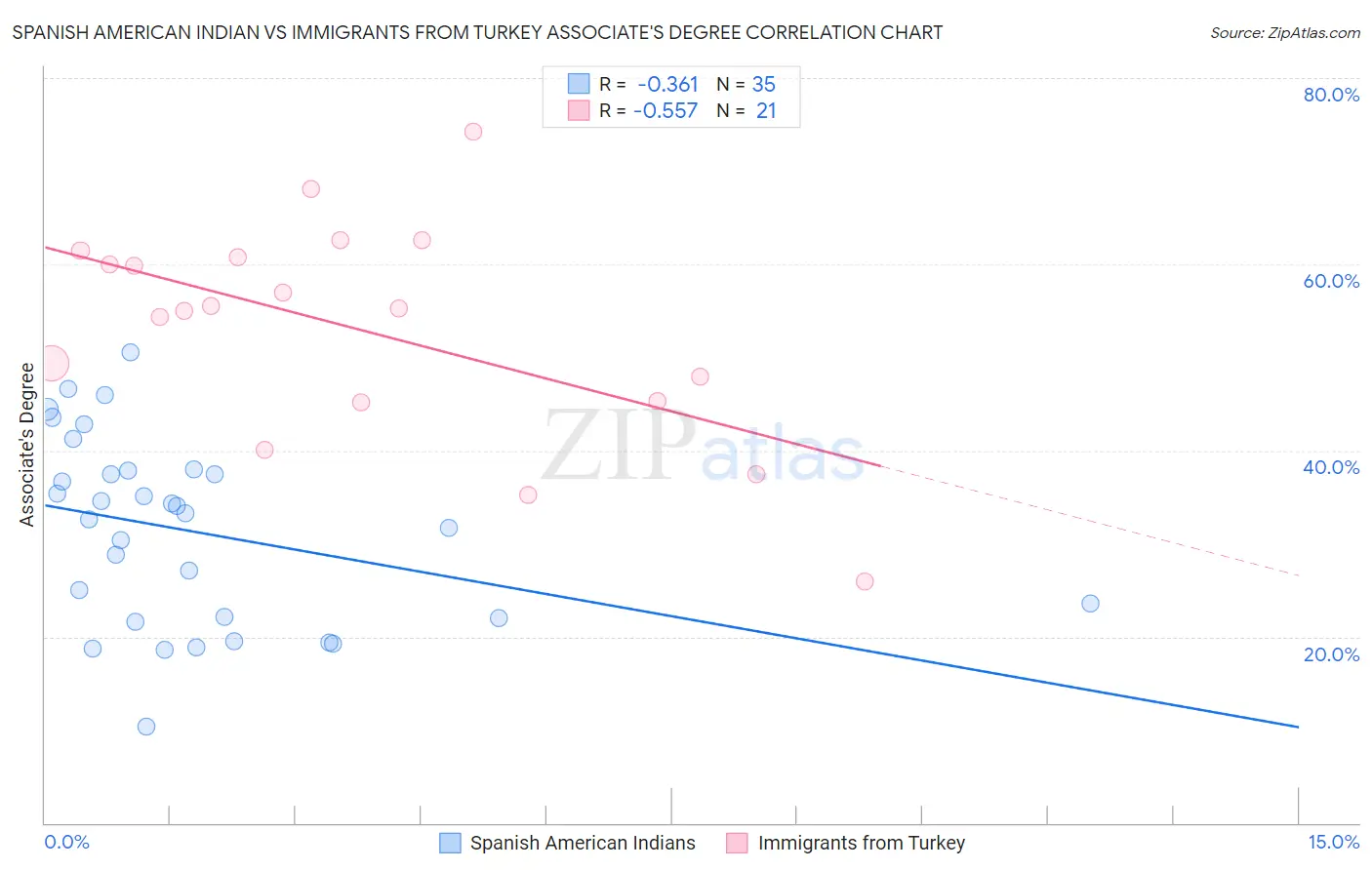 Spanish American Indian vs Immigrants from Turkey Associate's Degree