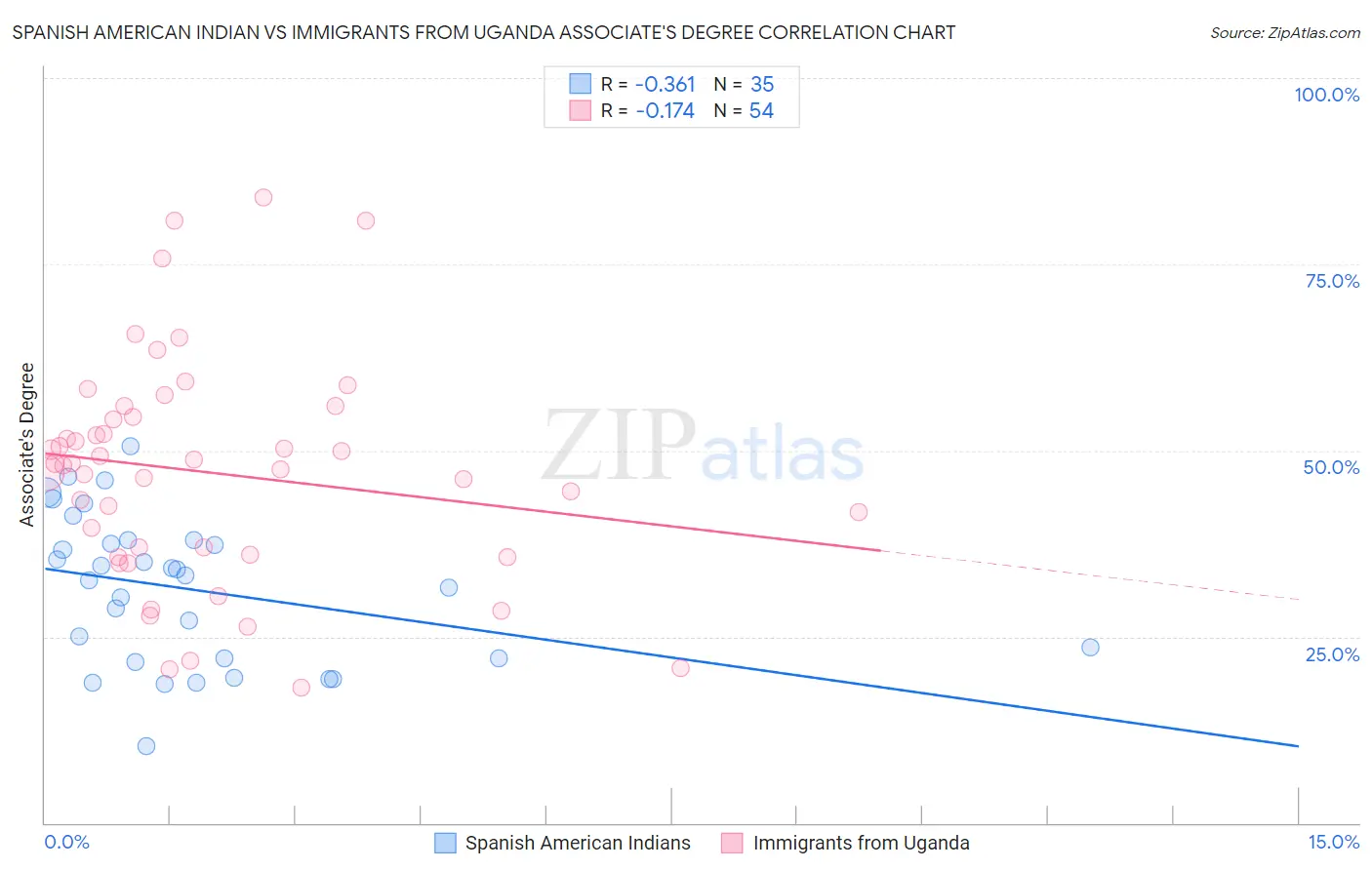 Spanish American Indian vs Immigrants from Uganda Associate's Degree