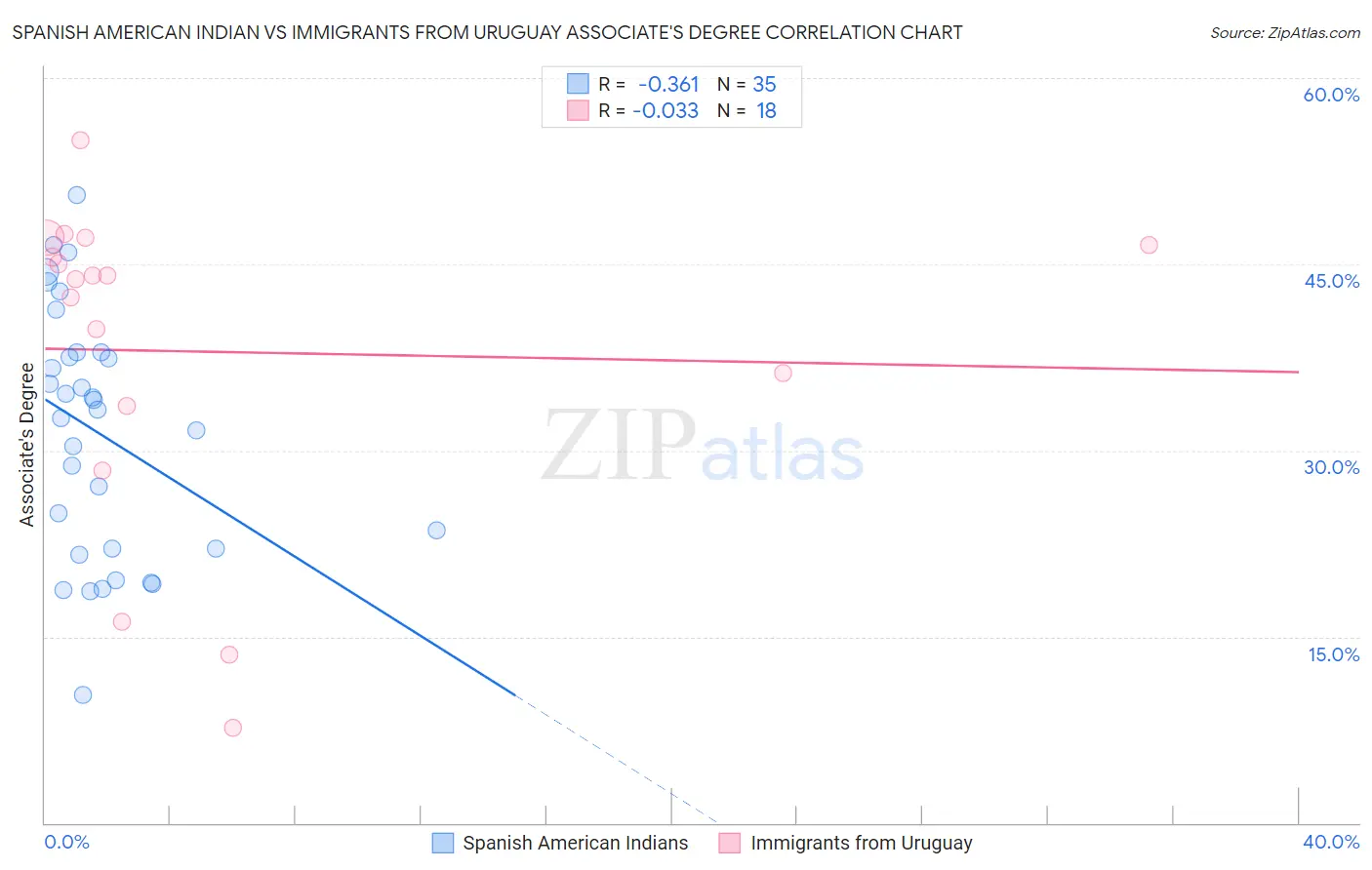 Spanish American Indian vs Immigrants from Uruguay Associate's Degree