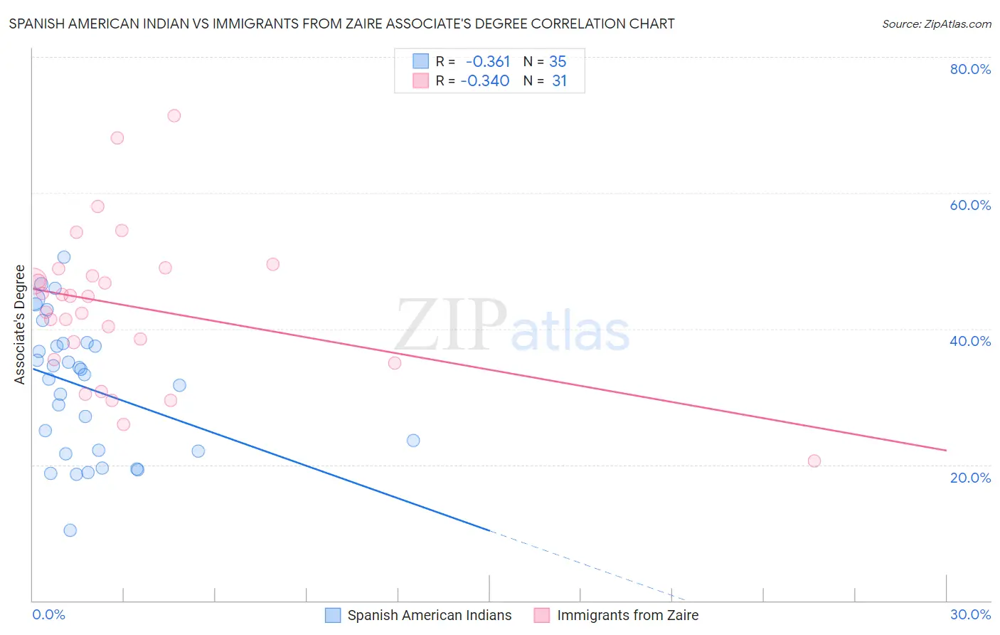 Spanish American Indian vs Immigrants from Zaire Associate's Degree