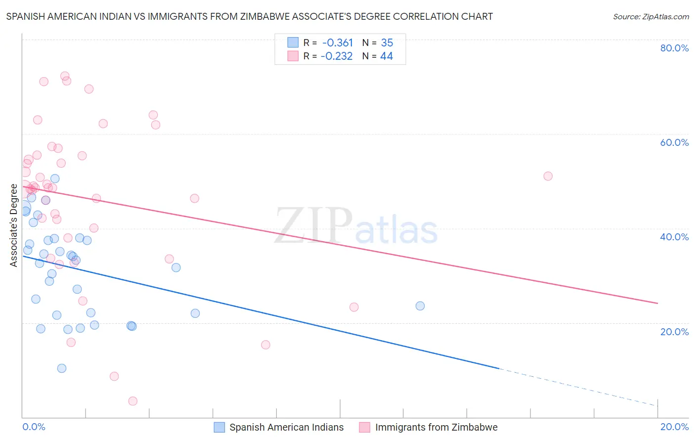 Spanish American Indian vs Immigrants from Zimbabwe Associate's Degree