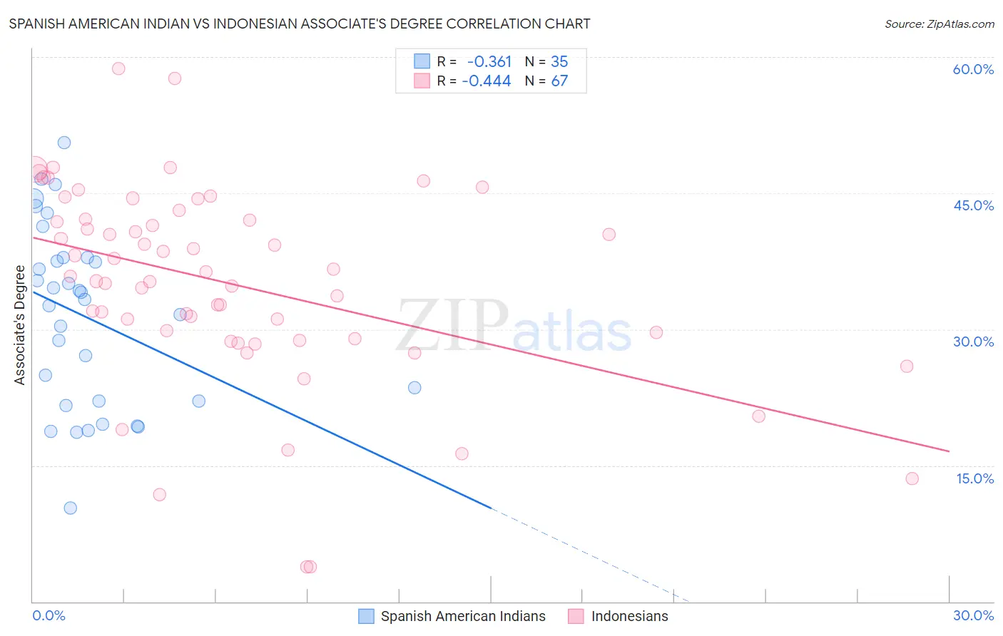 Spanish American Indian vs Indonesian Associate's Degree