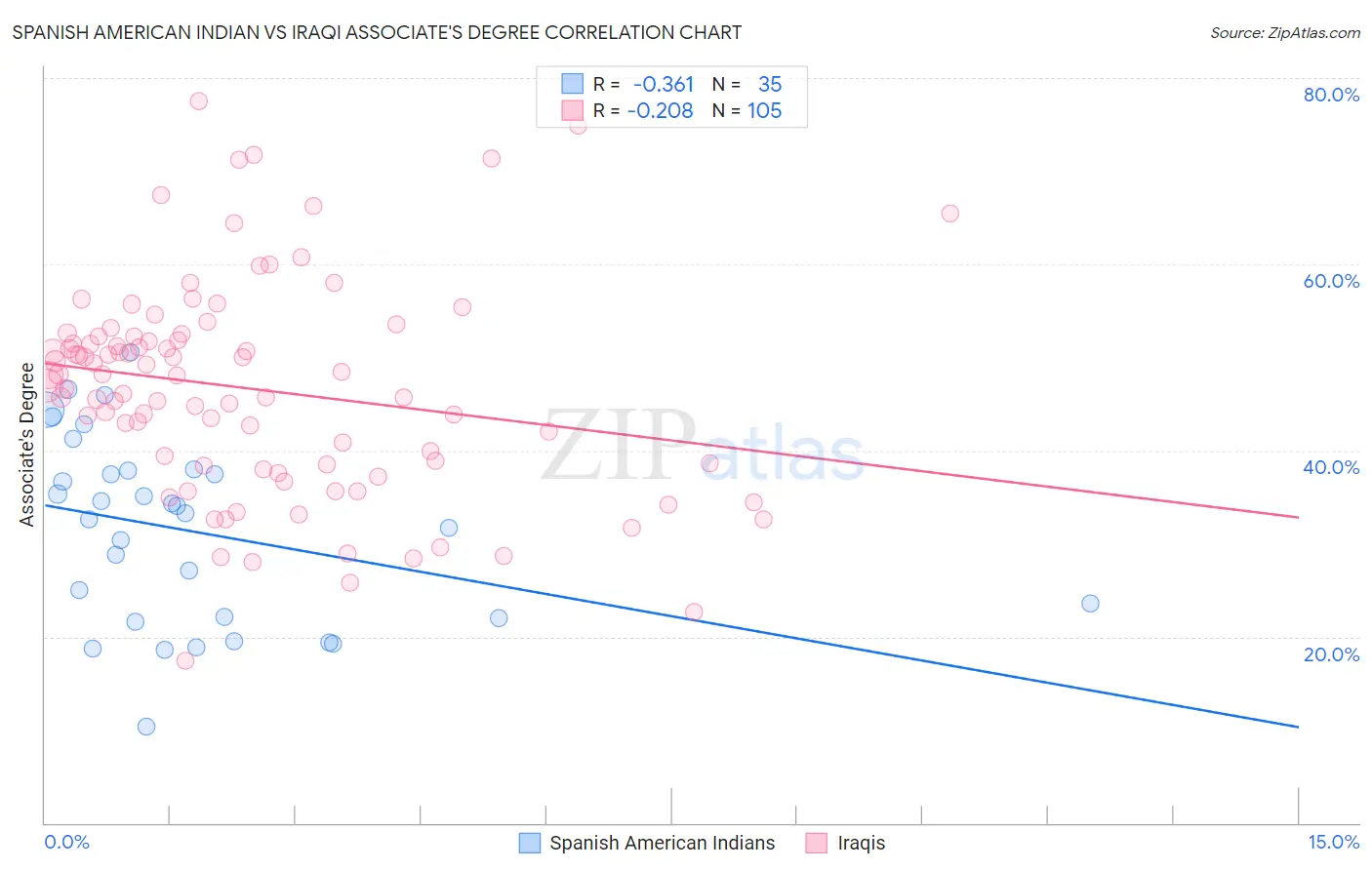 Spanish American Indian vs Iraqi Associate's Degree