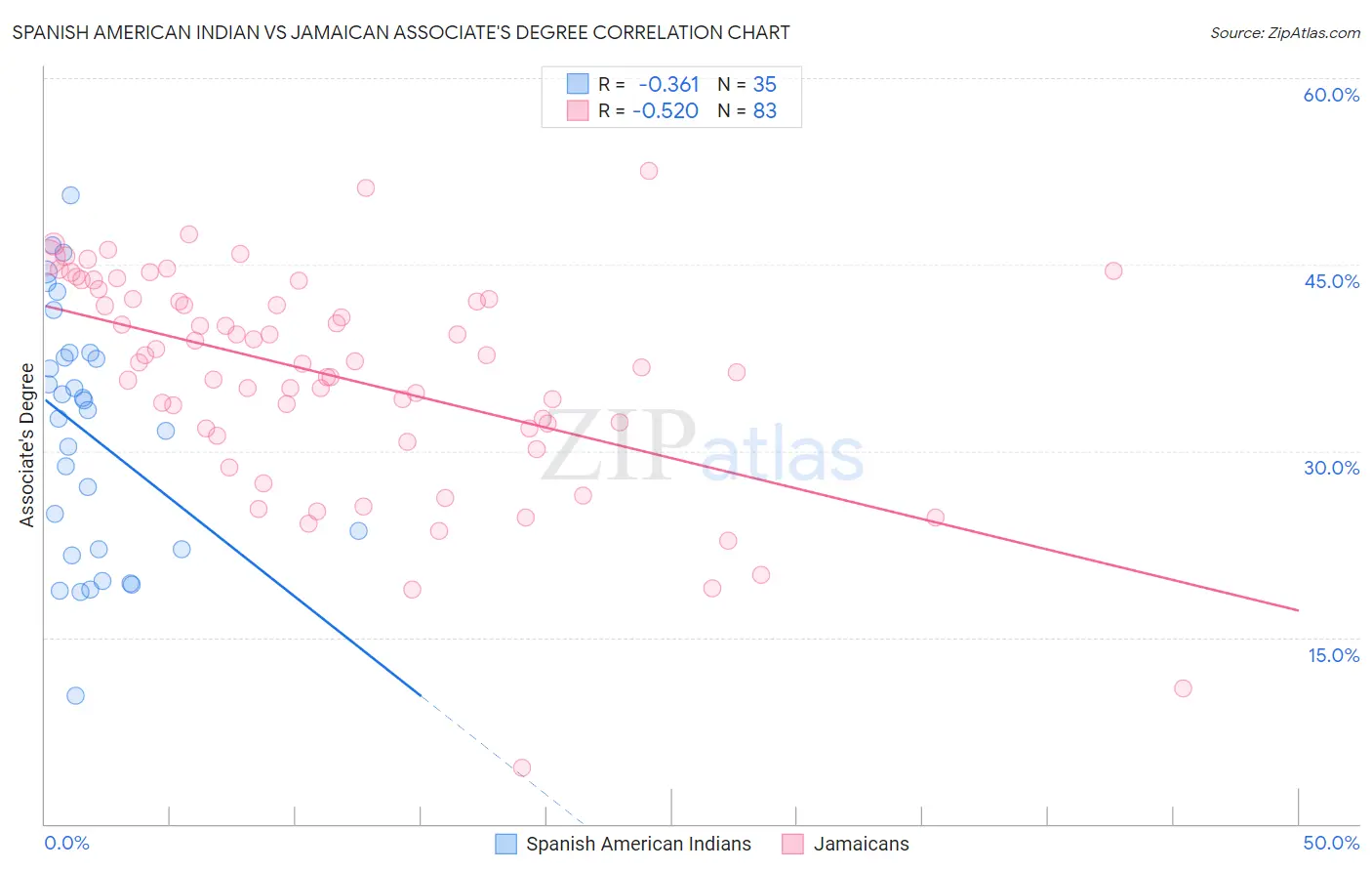 Spanish American Indian vs Jamaican Associate's Degree