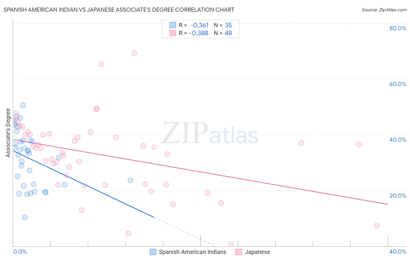 Spanish American Indian vs Japanese Associate's Degree