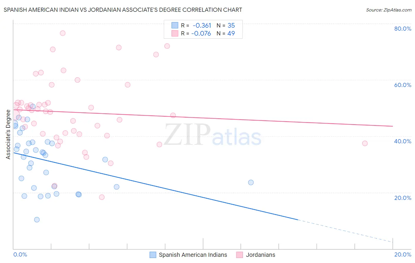 Spanish American Indian vs Jordanian Associate's Degree