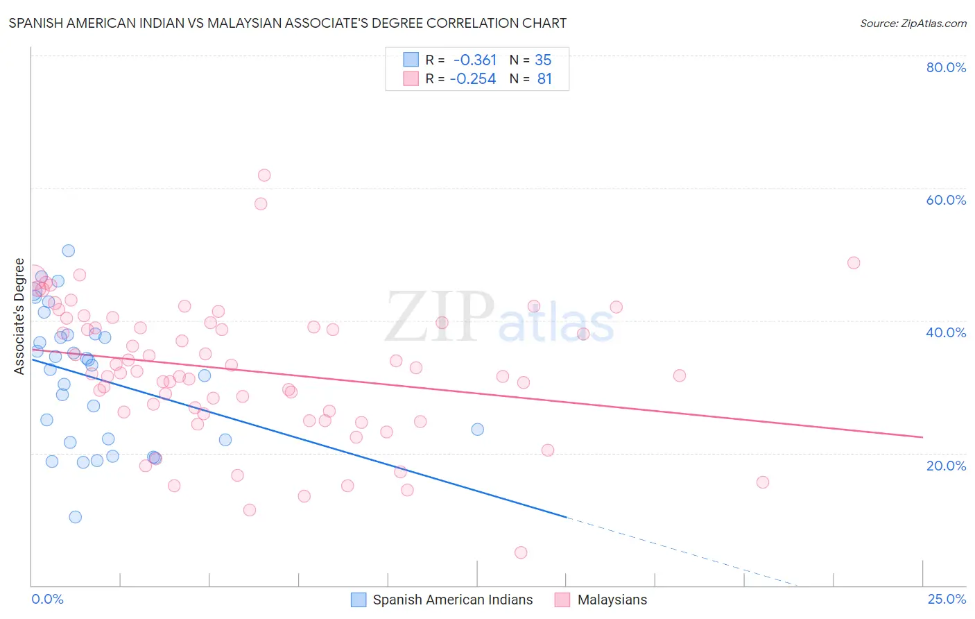 Spanish American Indian vs Malaysian Associate's Degree