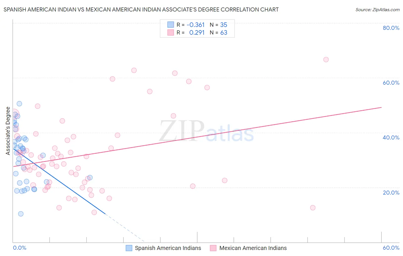 Spanish American Indian vs Mexican American Indian Associate's Degree