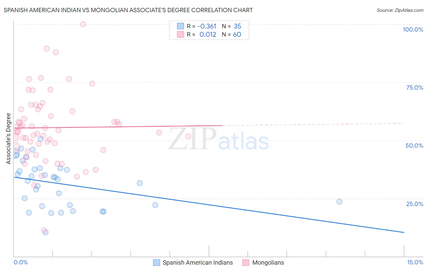 Spanish American Indian vs Mongolian Associate's Degree