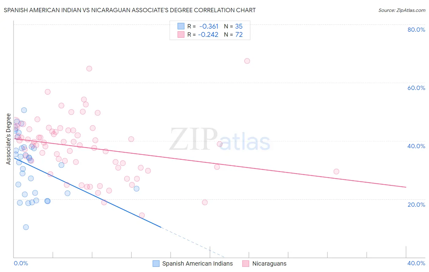 Spanish American Indian vs Nicaraguan Associate's Degree