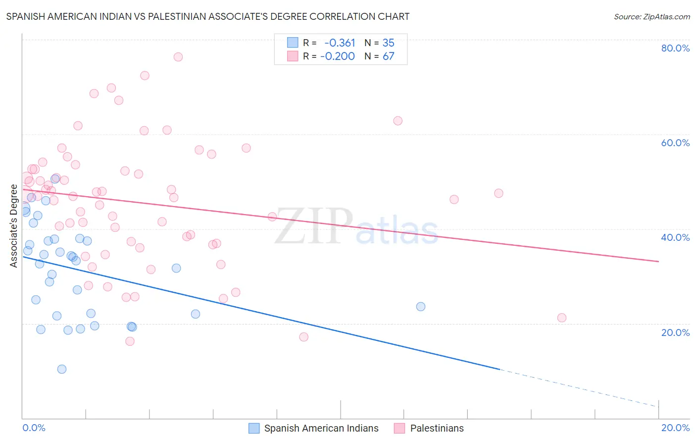 Spanish American Indian vs Palestinian Associate's Degree