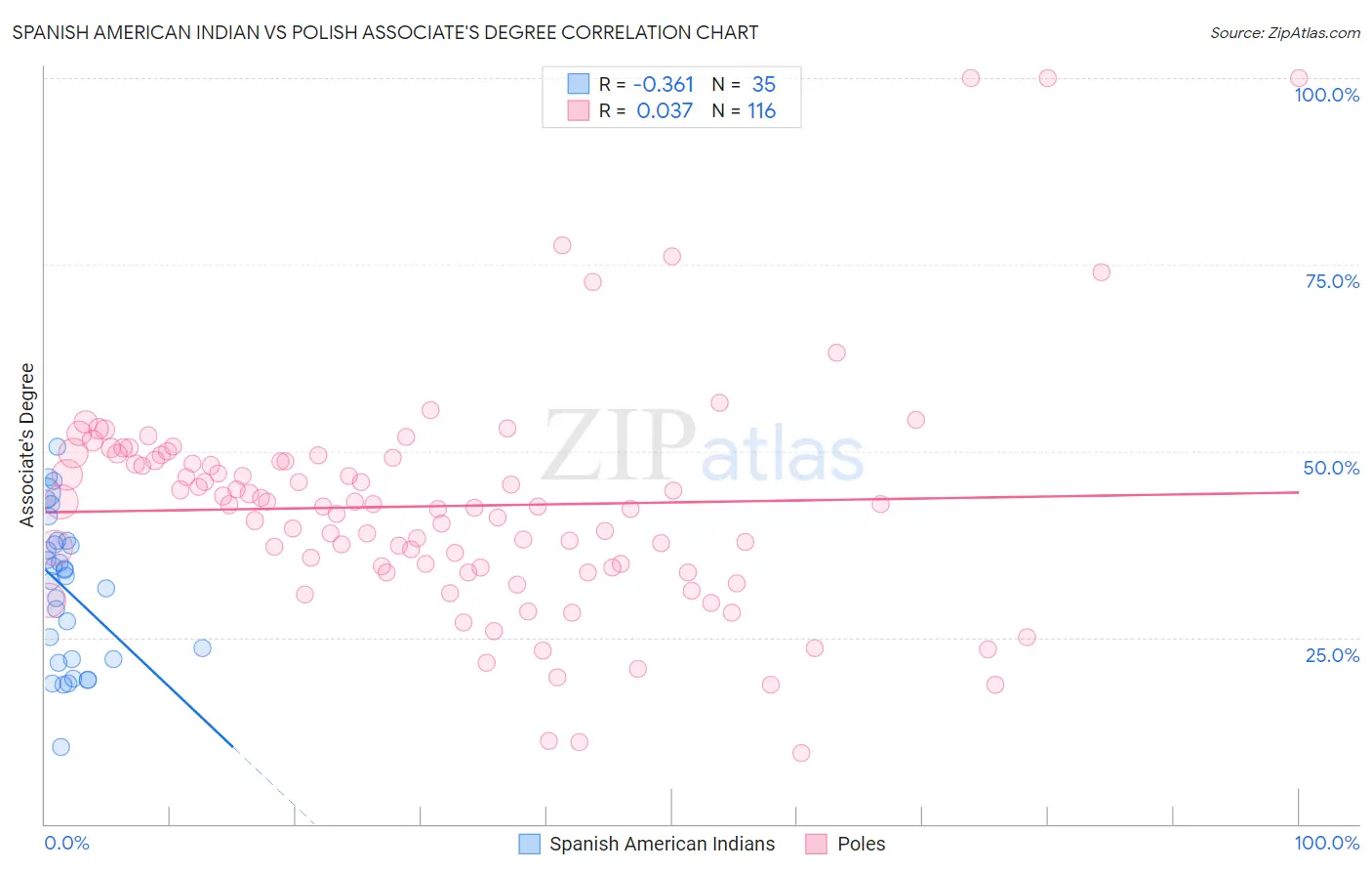 Spanish American Indian vs Polish Associate's Degree
